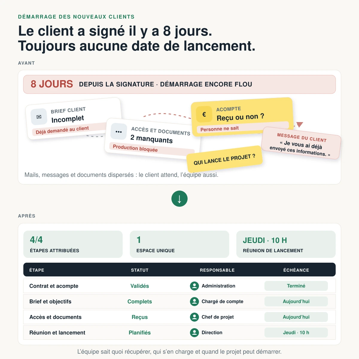 Avant/après : démarrage des nouveaux clients. Avant, un brief incomplet et personne ne sait qui lance le projet. Après, les quatre étapes sont attribuées et la réunion de lancement est planifiée.