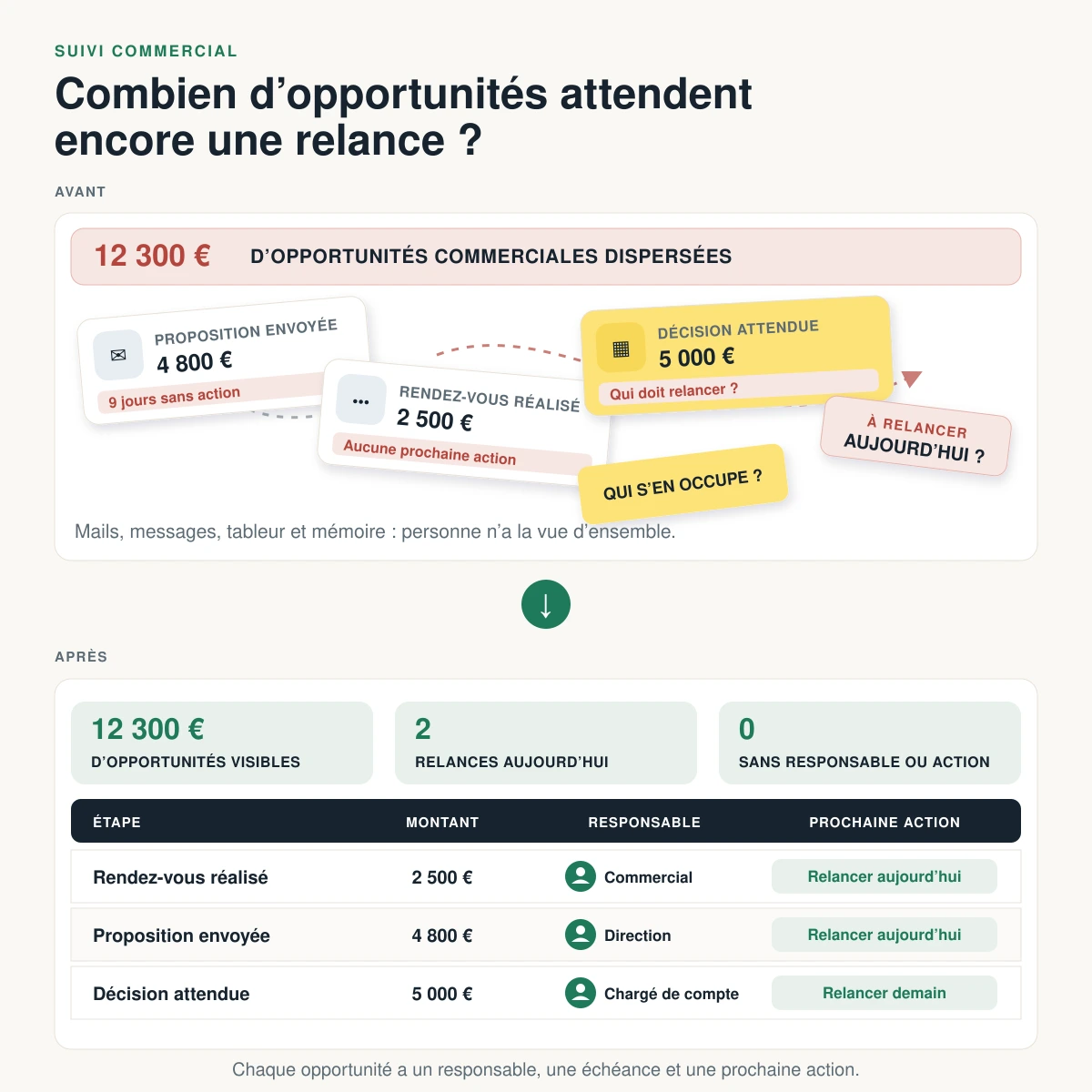 Avant/après : suivi commercial. Avant, des opportunités dispersées sans responsable ni relance. Après, un tableau où chaque opportunité a un montant, un responsable et une prochaine action.