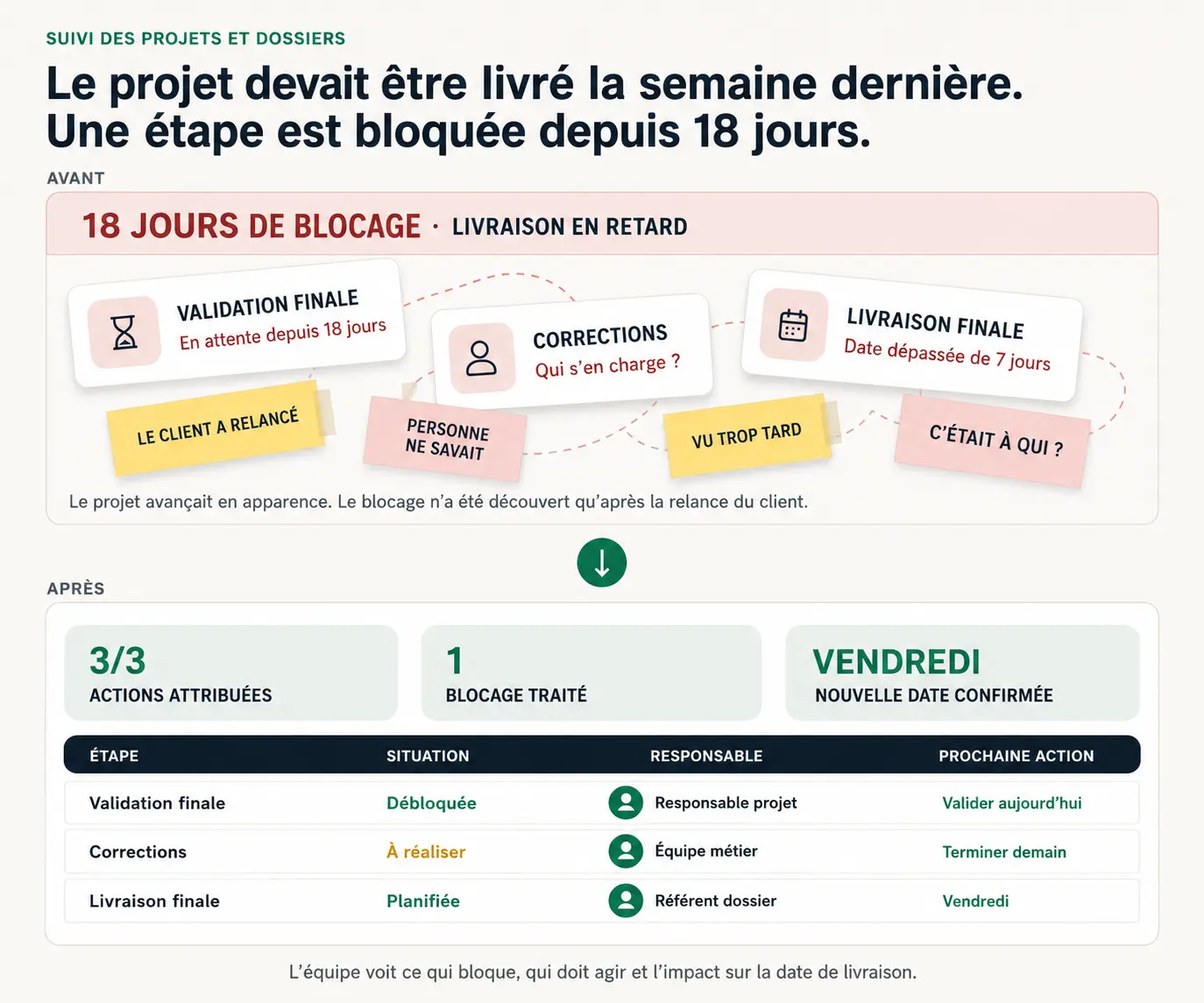 Avant/après : suivi des projets et dossiers. Avant, un blocage de 18 jours découvert seulement après la relance du client. Après, l'équipe voit ce qui bloque, qui doit agir, et l'impact sur la livraison.